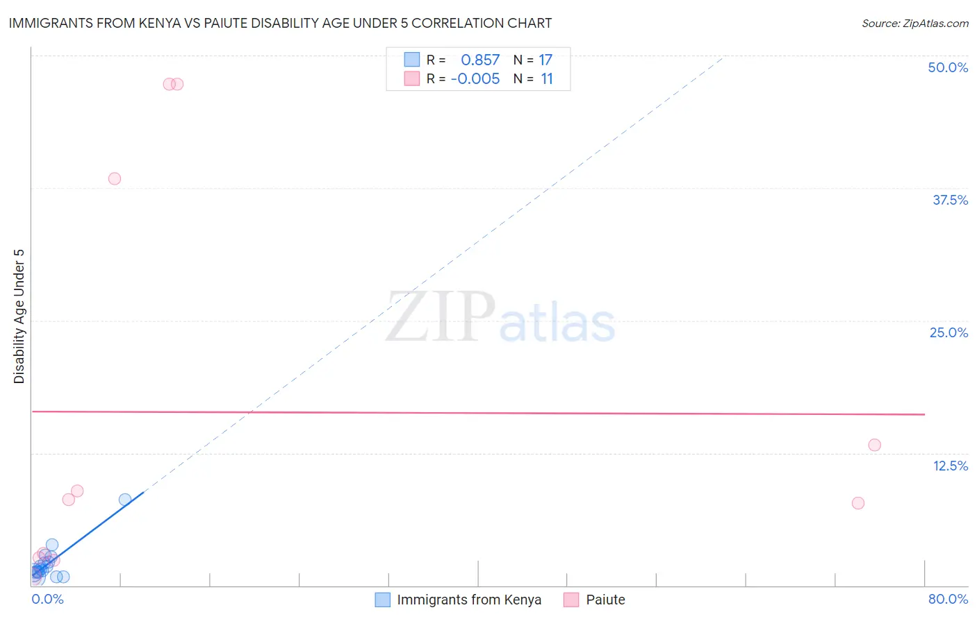 Immigrants from Kenya vs Paiute Disability Age Under 5