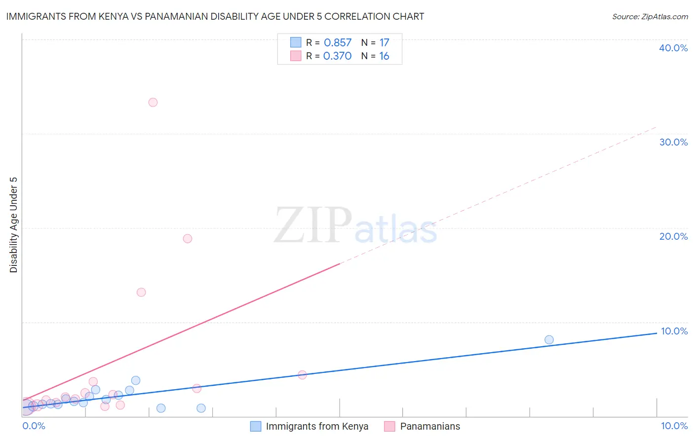 Immigrants from Kenya vs Panamanian Disability Age Under 5