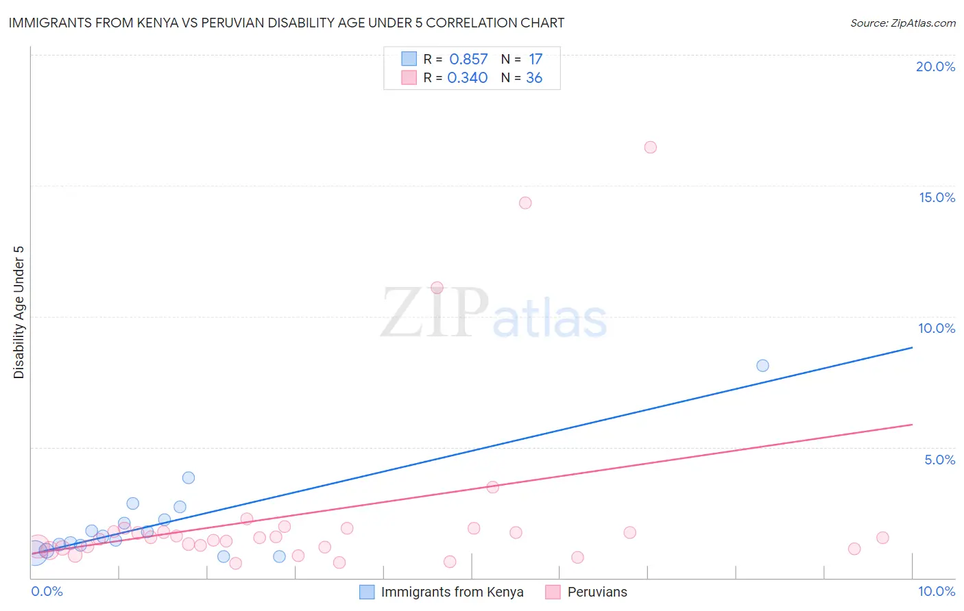 Immigrants from Kenya vs Peruvian Disability Age Under 5