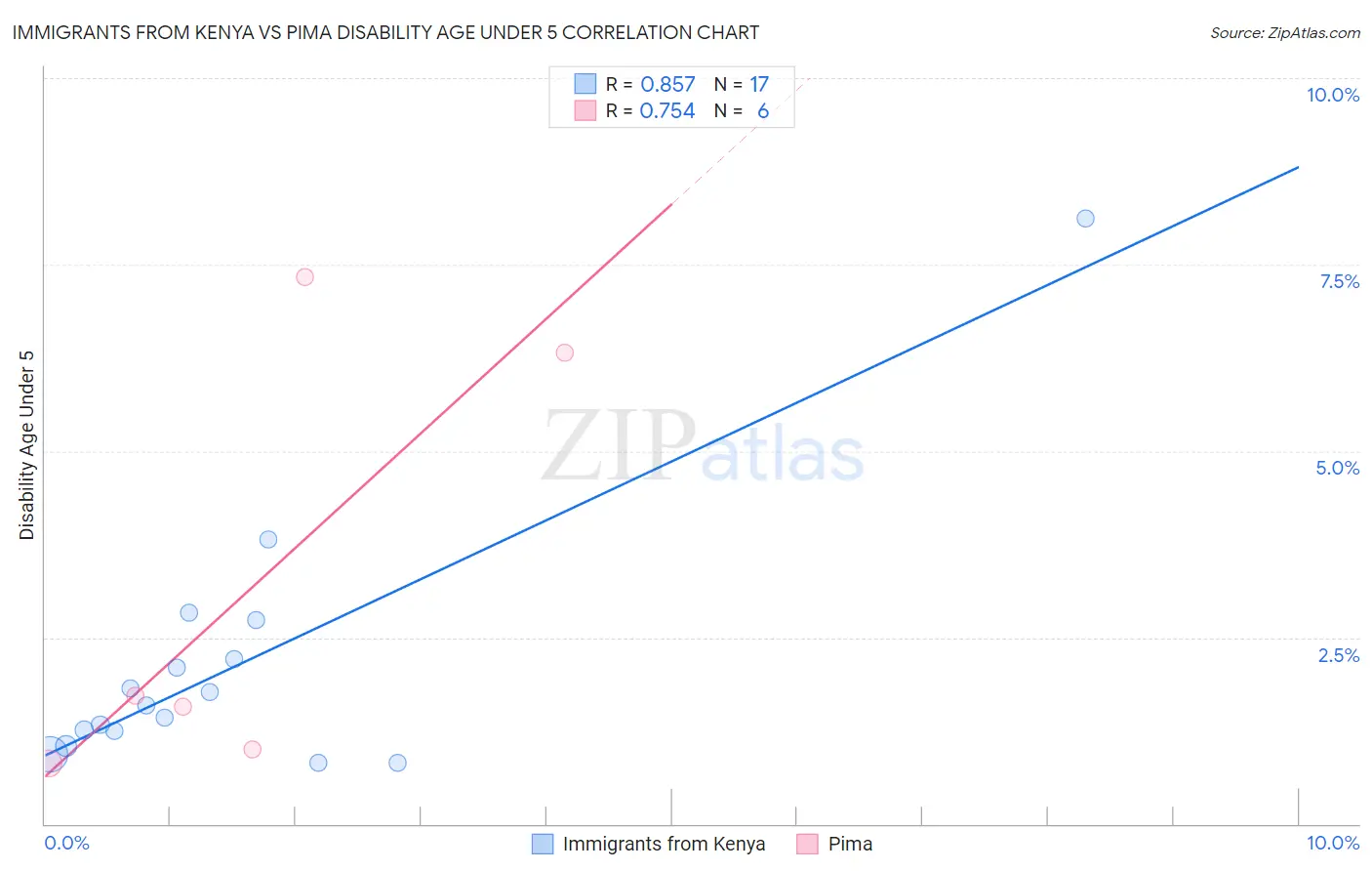 Immigrants from Kenya vs Pima Disability Age Under 5