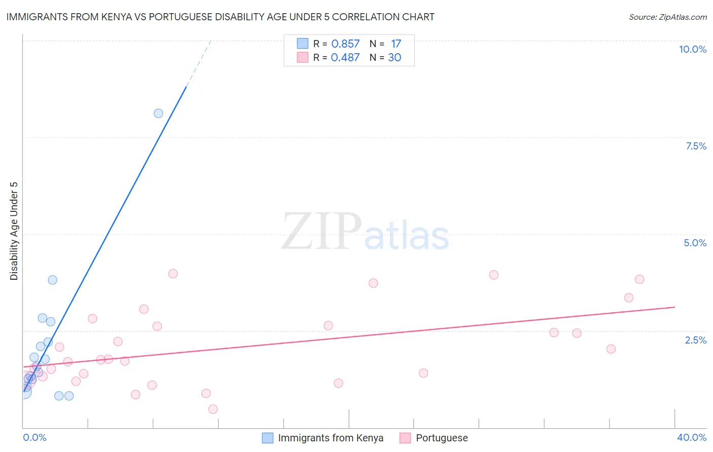 Immigrants from Kenya vs Portuguese Disability Age Under 5