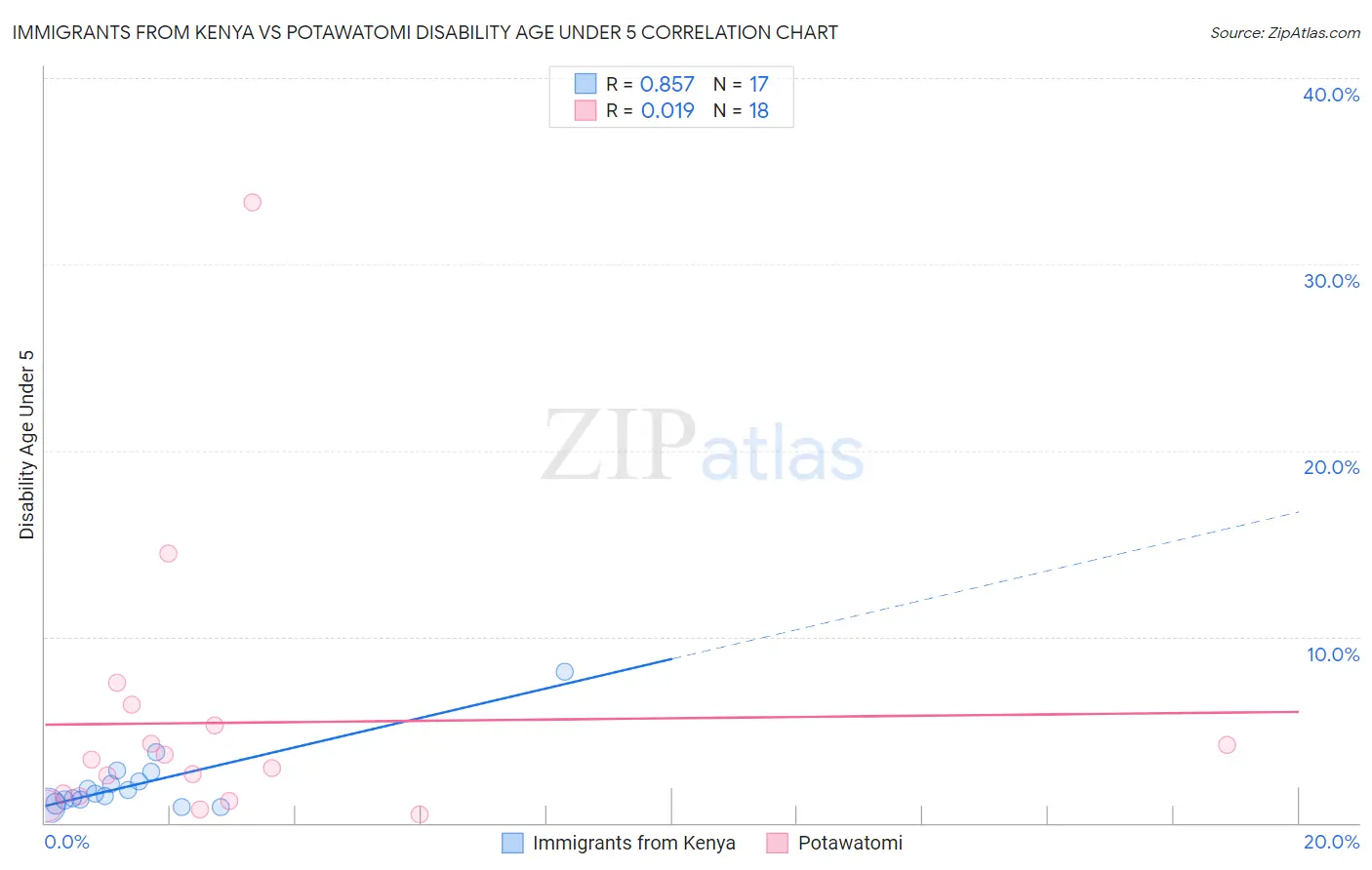 Immigrants from Kenya vs Potawatomi Disability Age Under 5