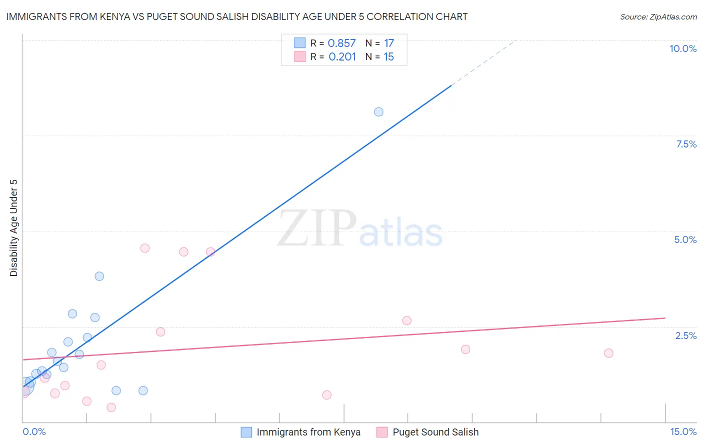 Immigrants from Kenya vs Puget Sound Salish Disability Age Under 5