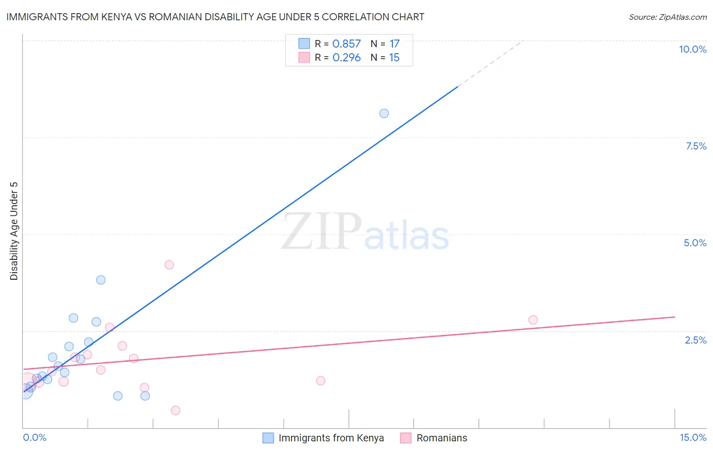 Immigrants from Kenya vs Romanian Disability Age Under 5