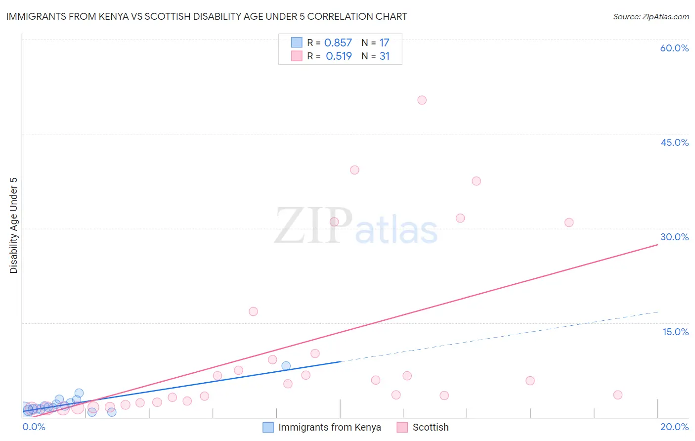 Immigrants from Kenya vs Scottish Disability Age Under 5