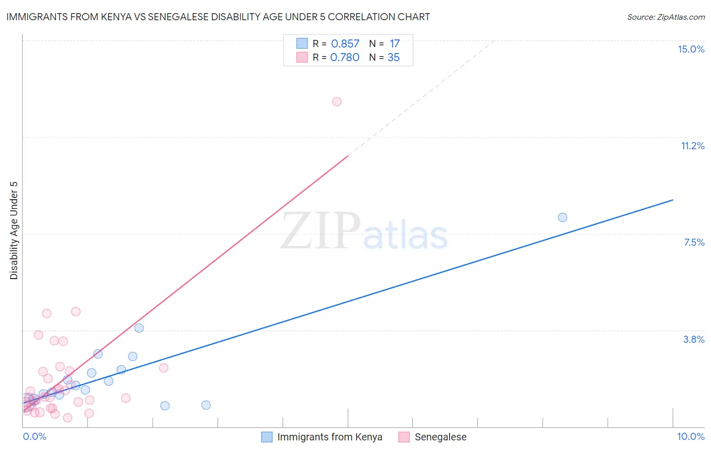 Immigrants from Kenya vs Senegalese Disability Age Under 5