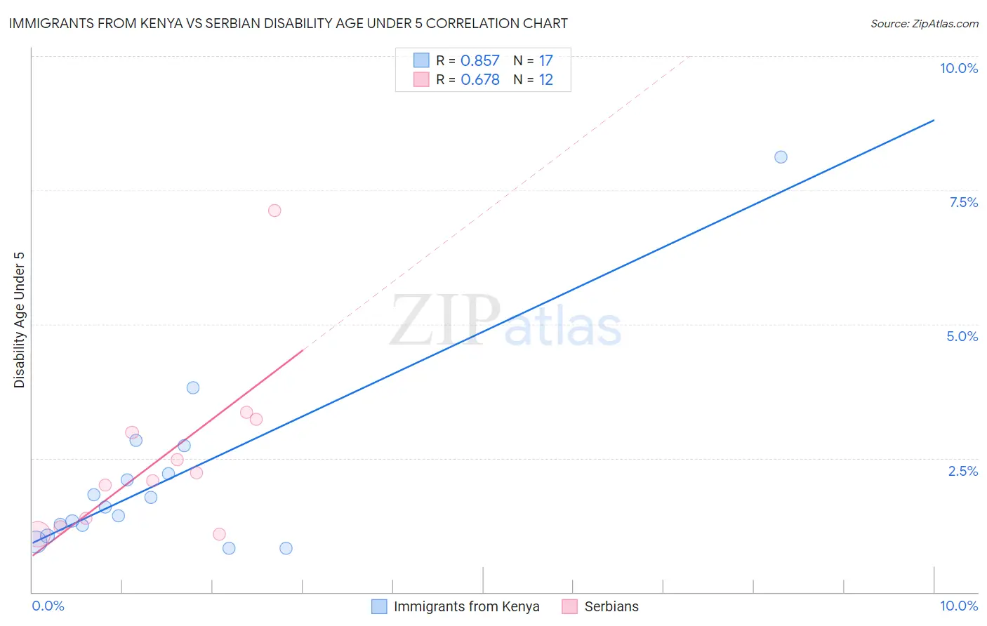 Immigrants from Kenya vs Serbian Disability Age Under 5