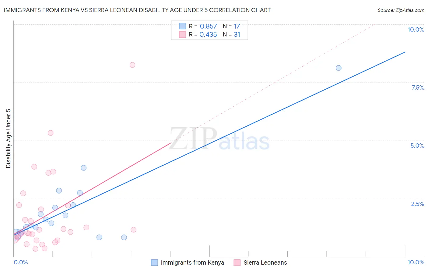 Immigrants from Kenya vs Sierra Leonean Disability Age Under 5