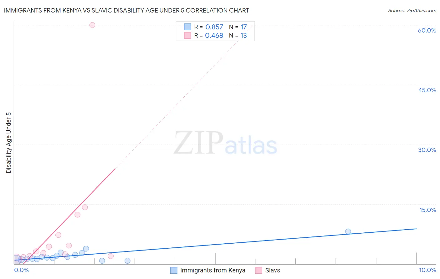 Immigrants from Kenya vs Slavic Disability Age Under 5
