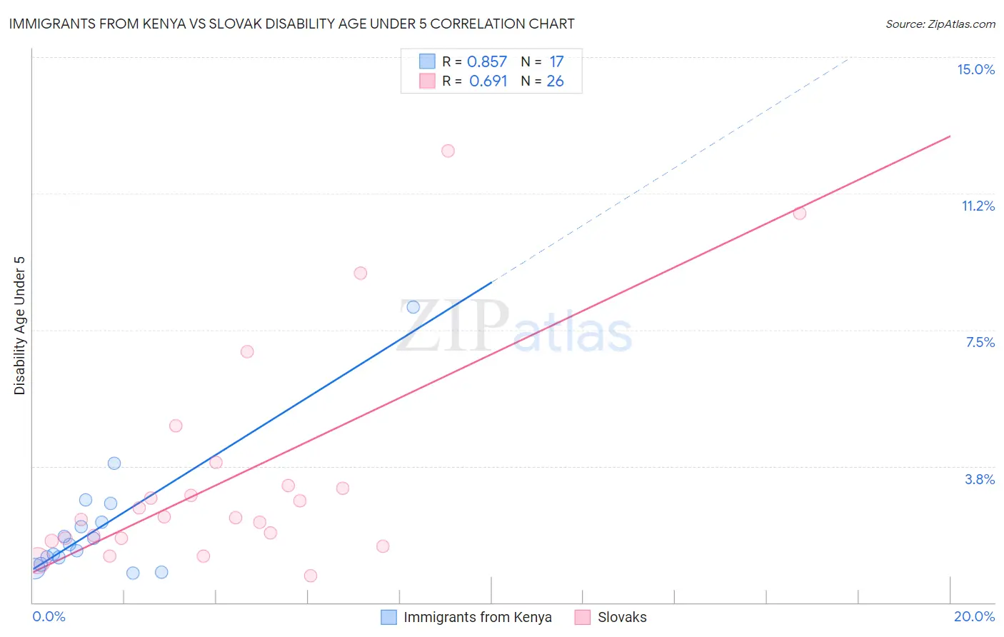 Immigrants from Kenya vs Slovak Disability Age Under 5