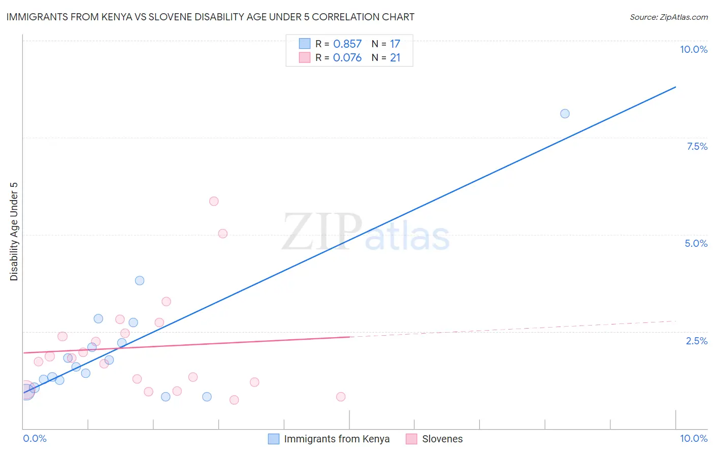 Immigrants from Kenya vs Slovene Disability Age Under 5
