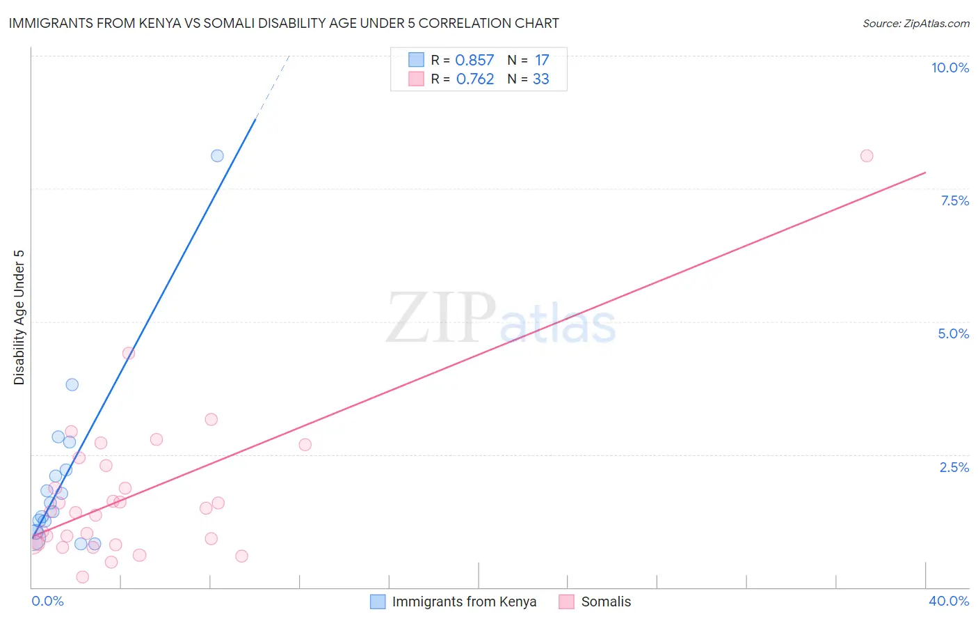 Immigrants from Kenya vs Somali Disability Age Under 5