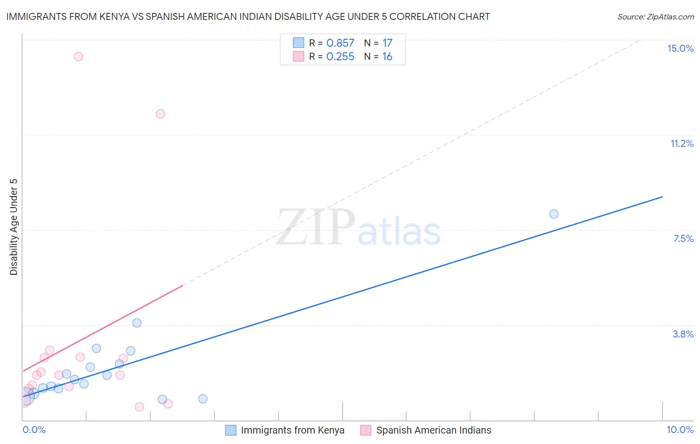 Immigrants from Kenya vs Spanish American Indian Disability Age Under 5