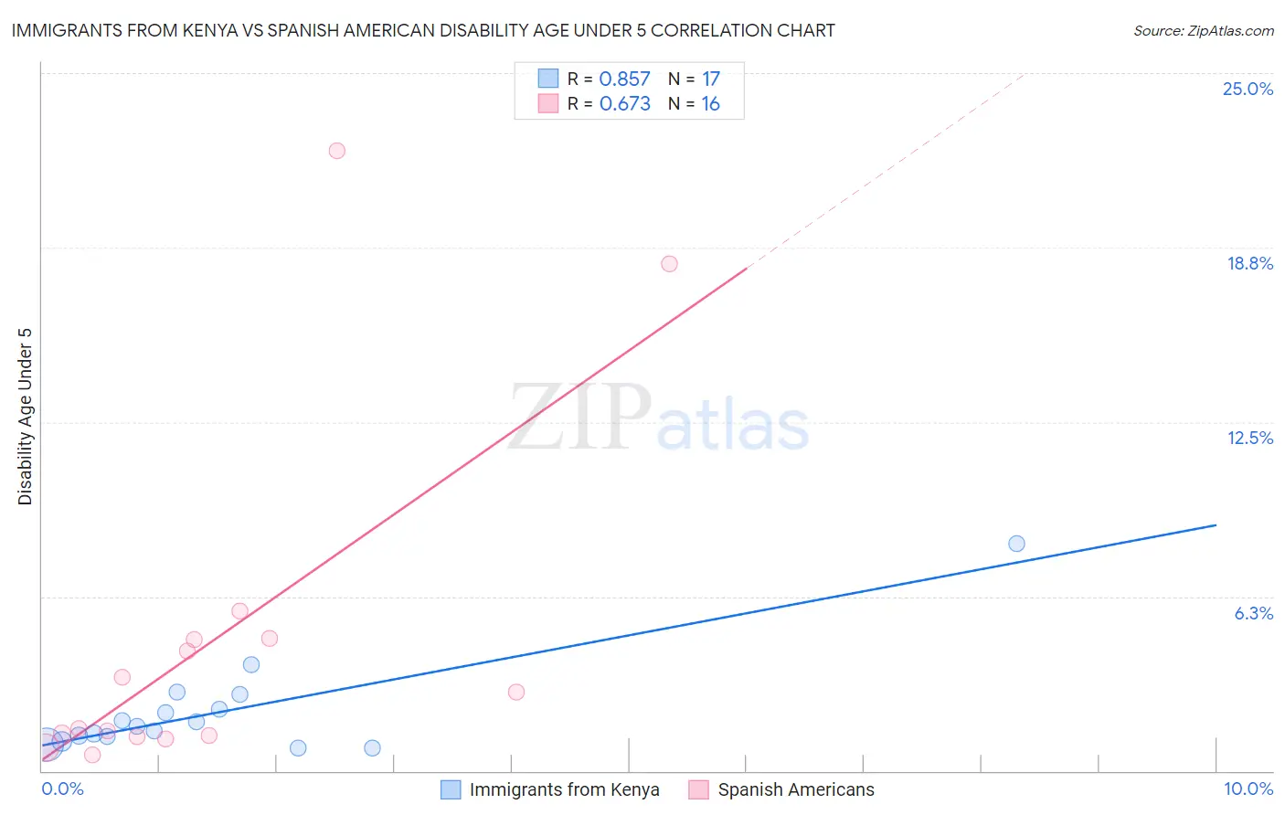 Immigrants from Kenya vs Spanish American Disability Age Under 5