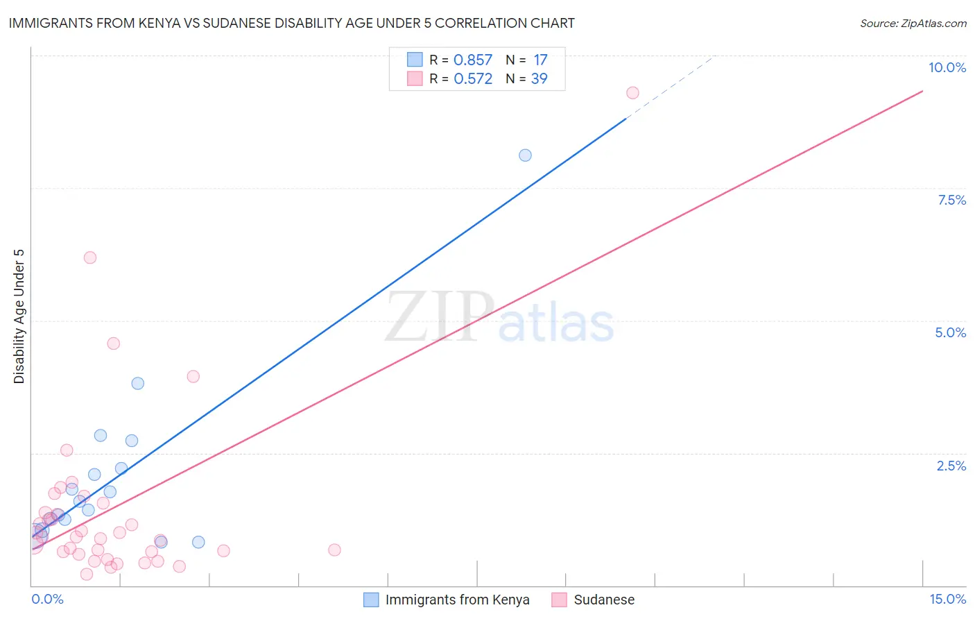 Immigrants from Kenya vs Sudanese Disability Age Under 5