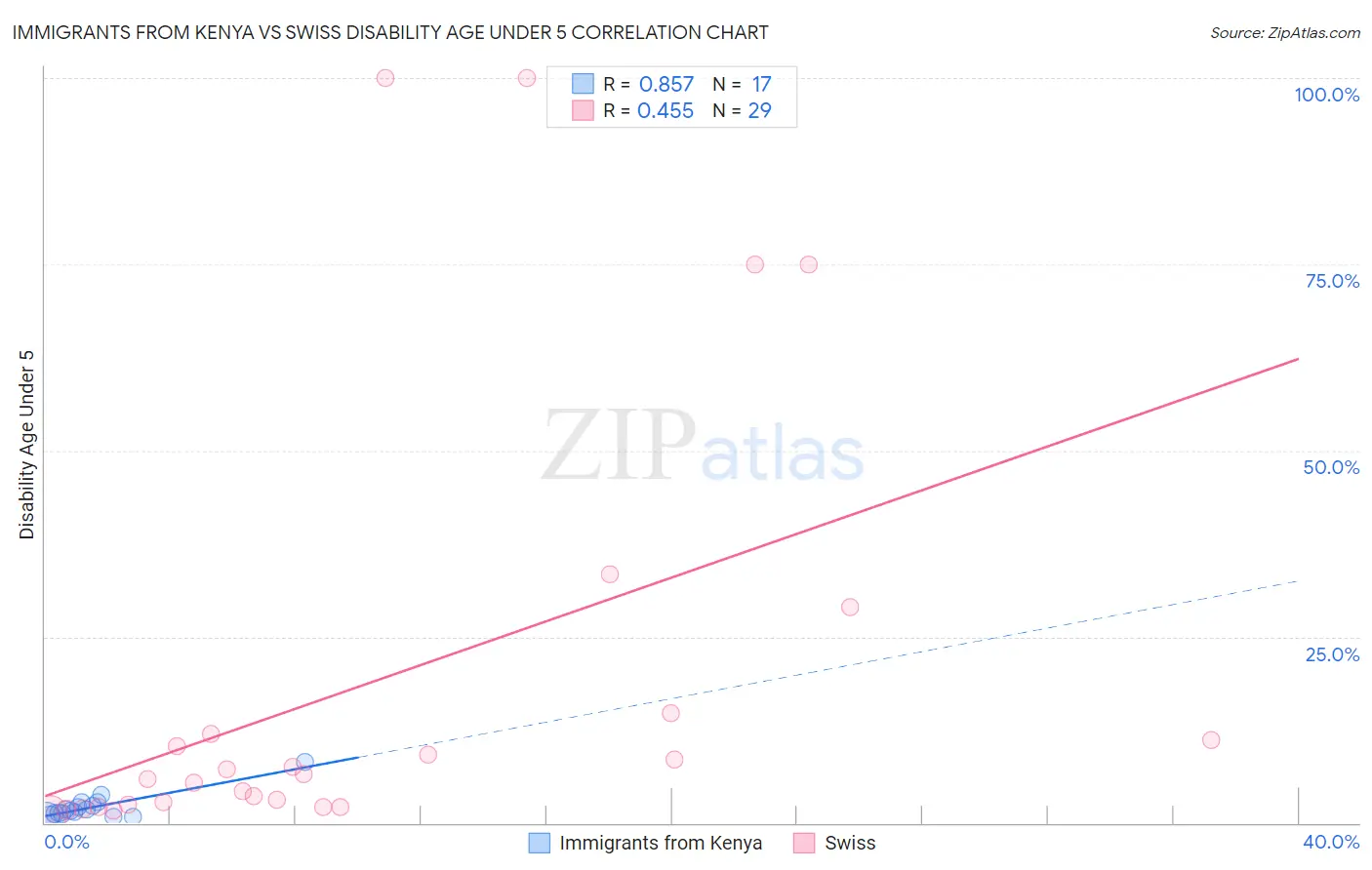 Immigrants from Kenya vs Swiss Disability Age Under 5