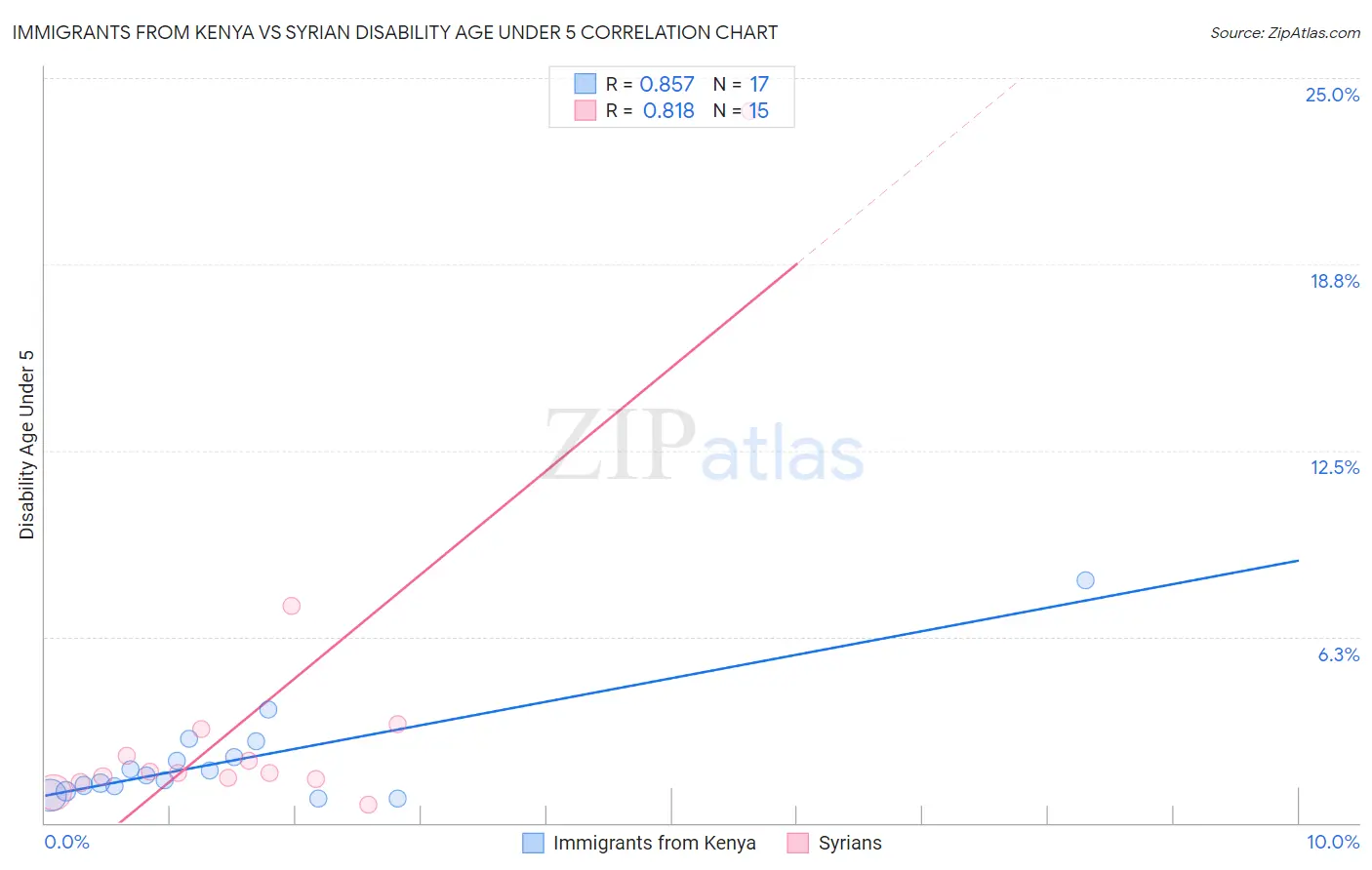 Immigrants from Kenya vs Syrian Disability Age Under 5