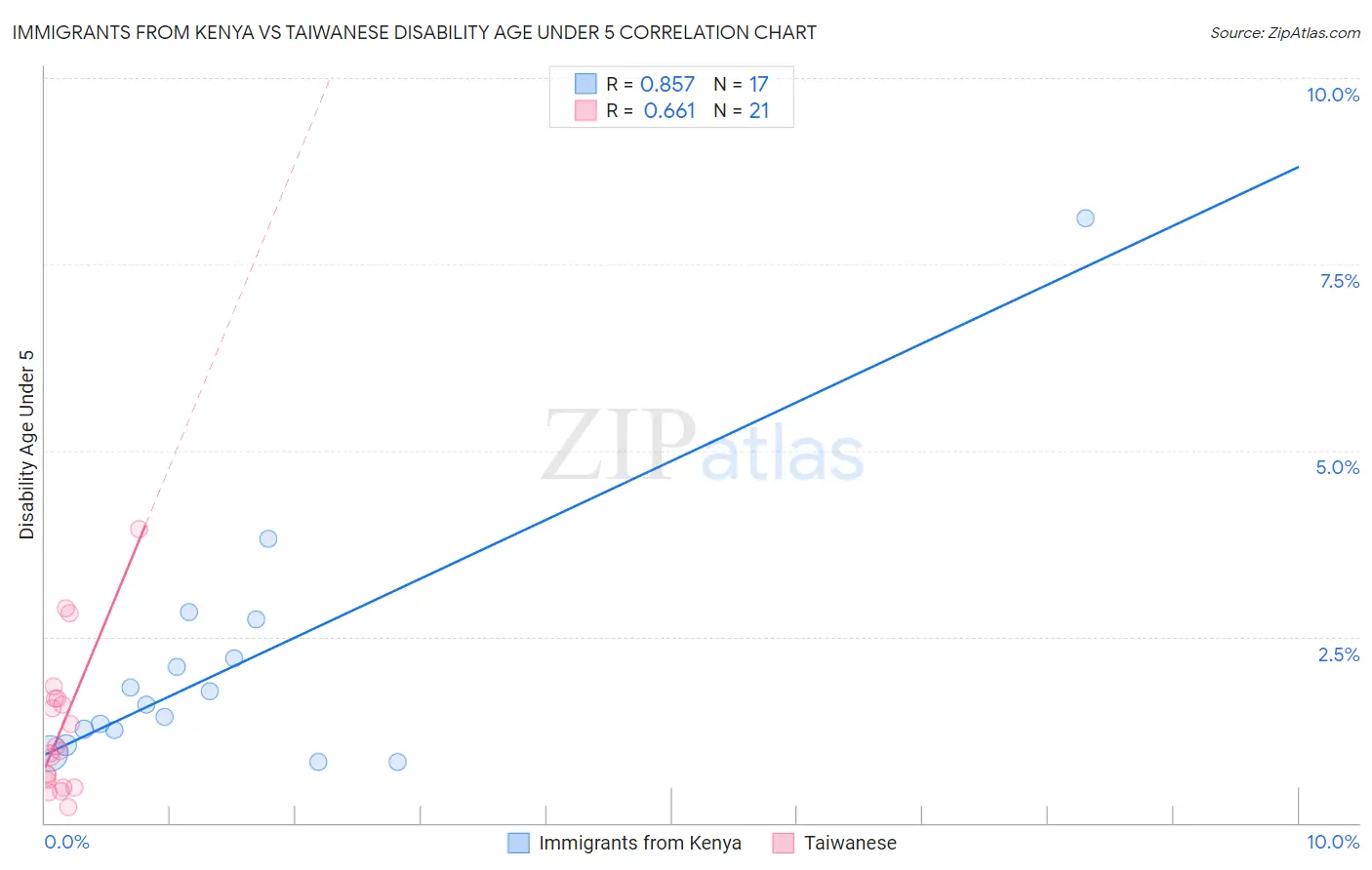 Immigrants from Kenya vs Taiwanese Disability Age Under 5