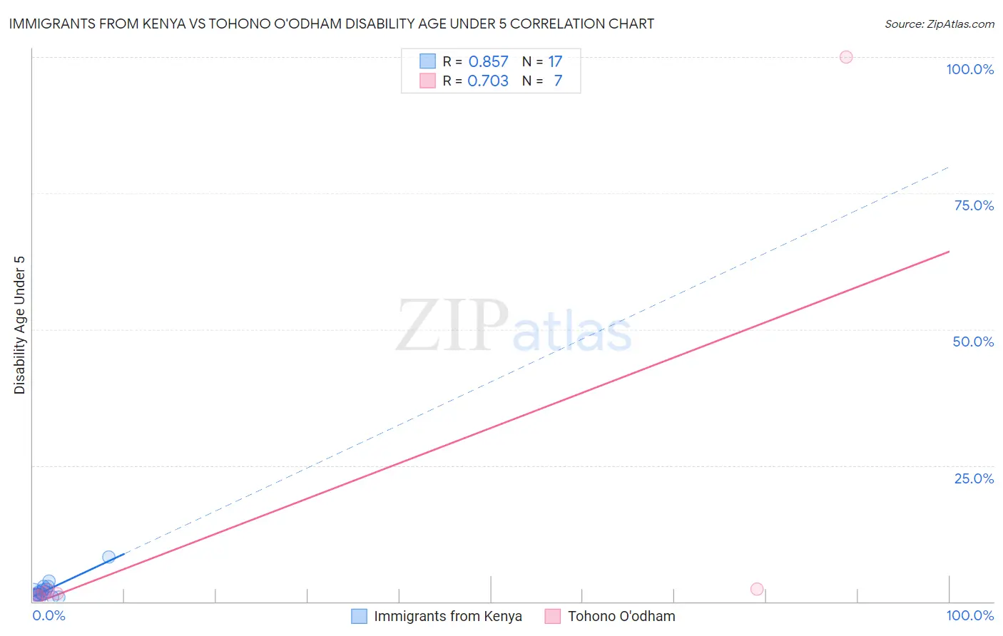 Immigrants from Kenya vs Tohono O'odham Disability Age Under 5