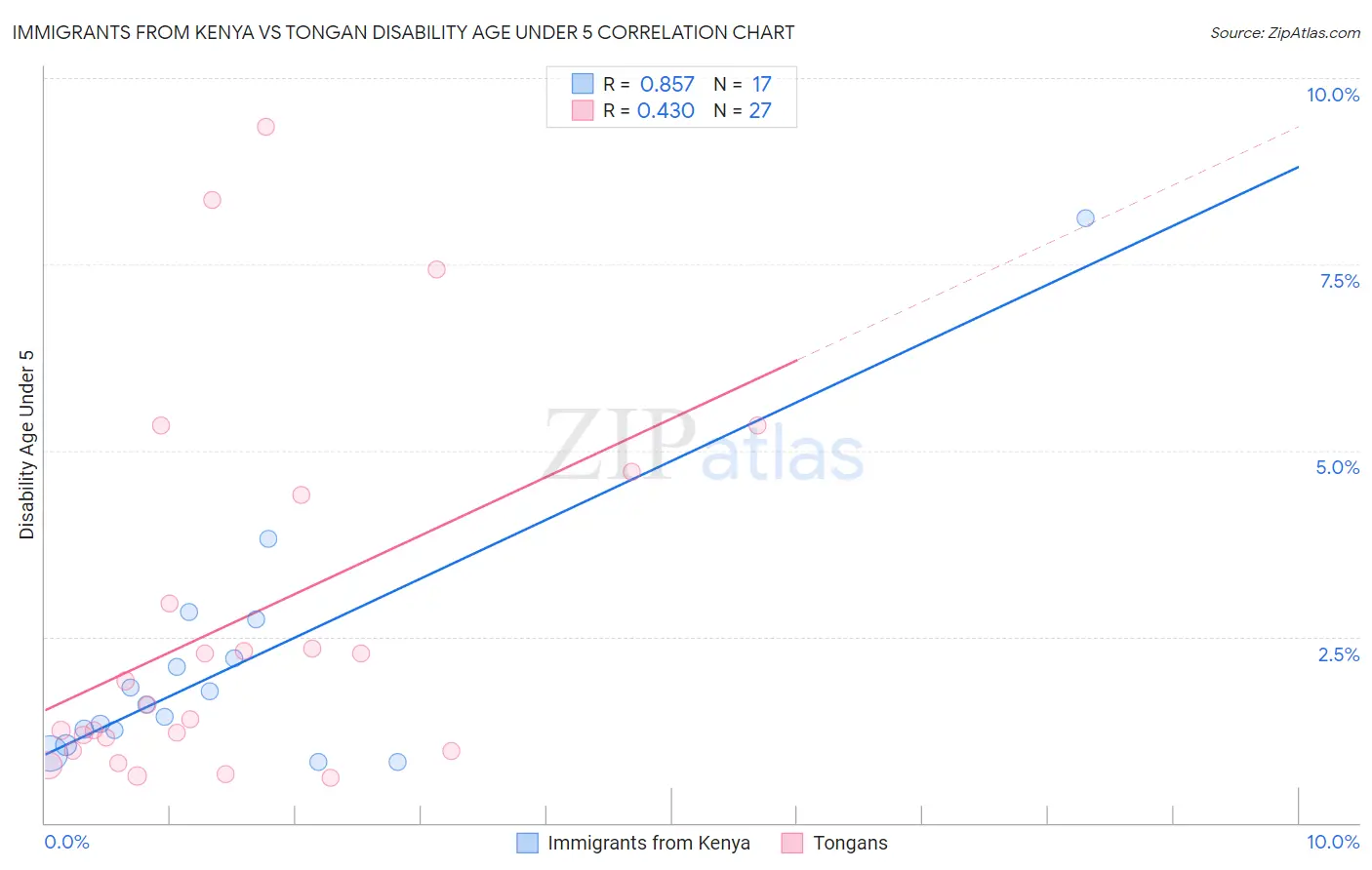 Immigrants from Kenya vs Tongan Disability Age Under 5