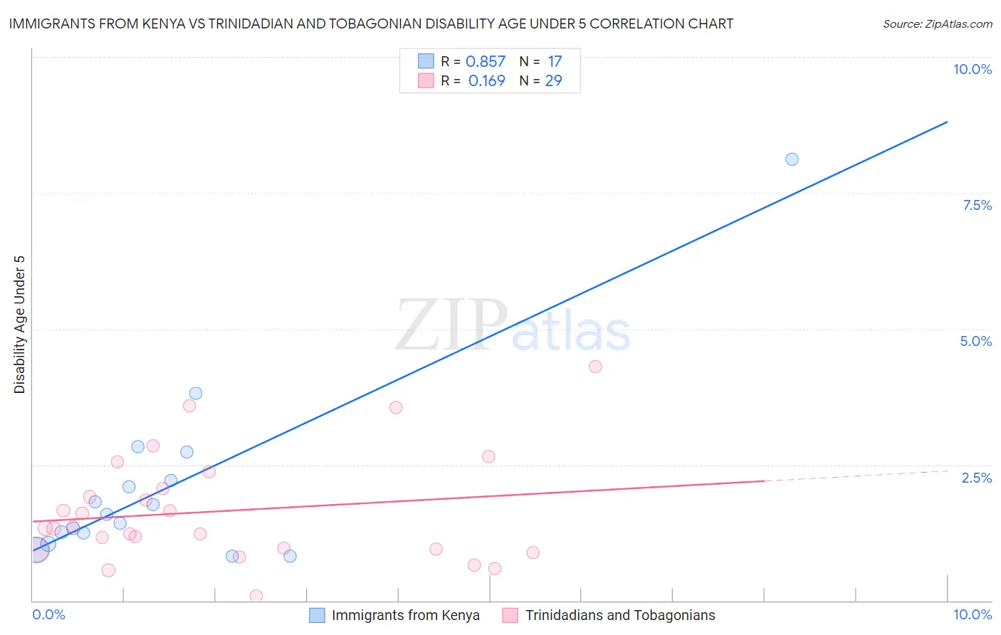 Immigrants from Kenya vs Trinidadian and Tobagonian Disability Age Under 5