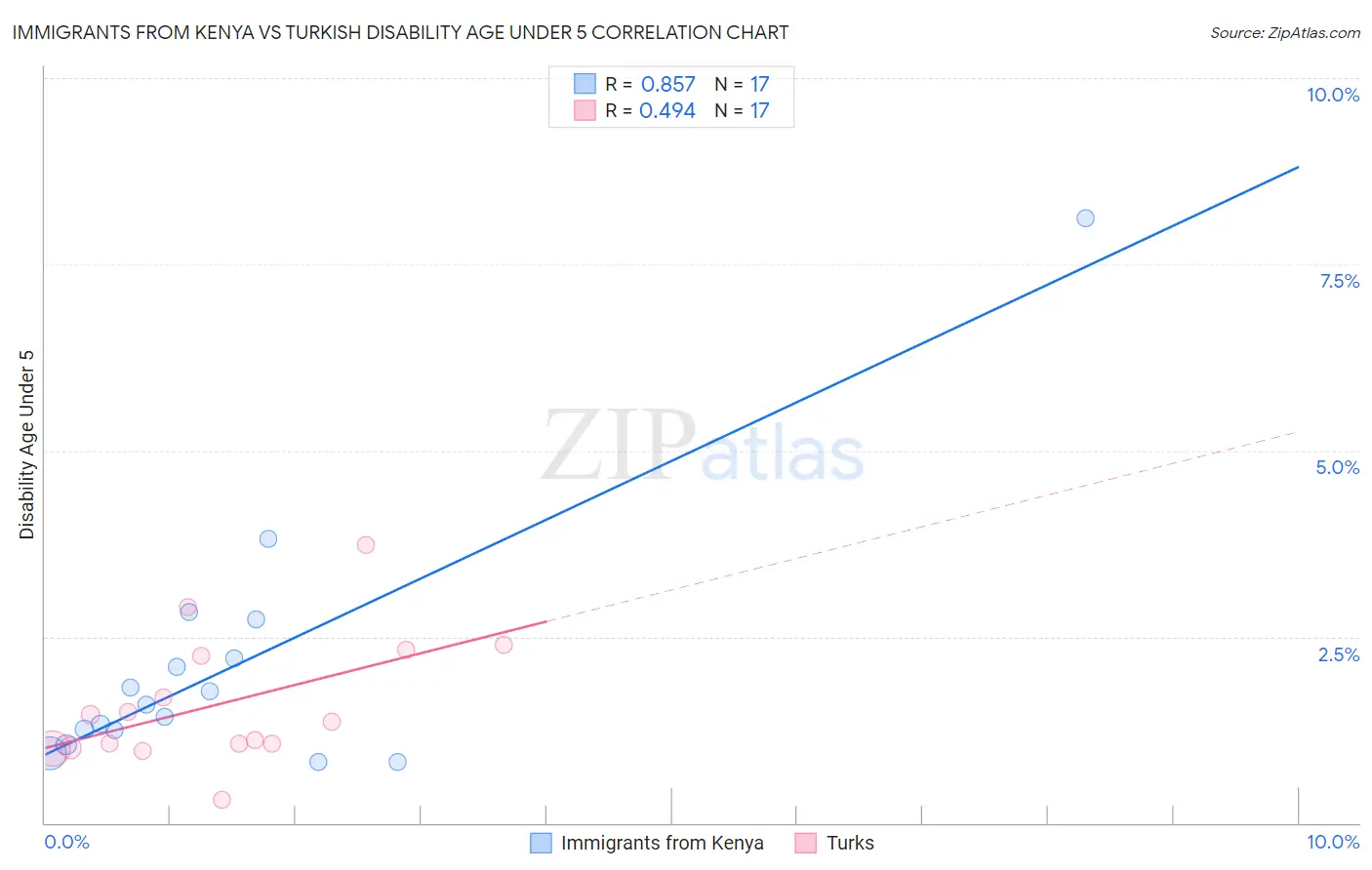 Immigrants from Kenya vs Turkish Disability Age Under 5