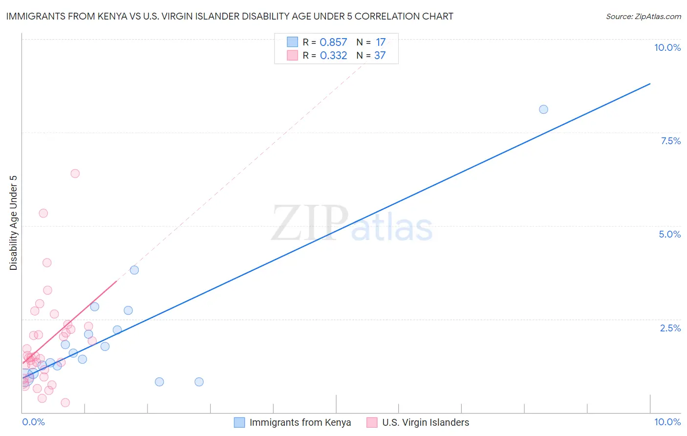 Immigrants from Kenya vs U.S. Virgin Islander Disability Age Under 5