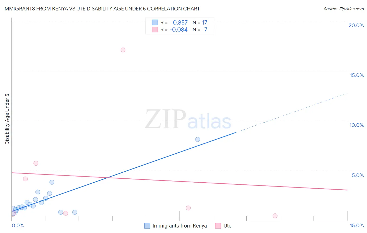 Immigrants from Kenya vs Ute Disability Age Under 5
