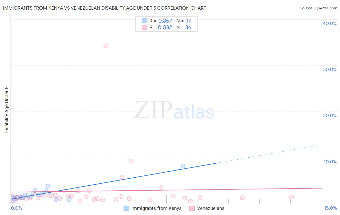 Immigrants from Kenya vs Venezuelan Disability Age Under 5