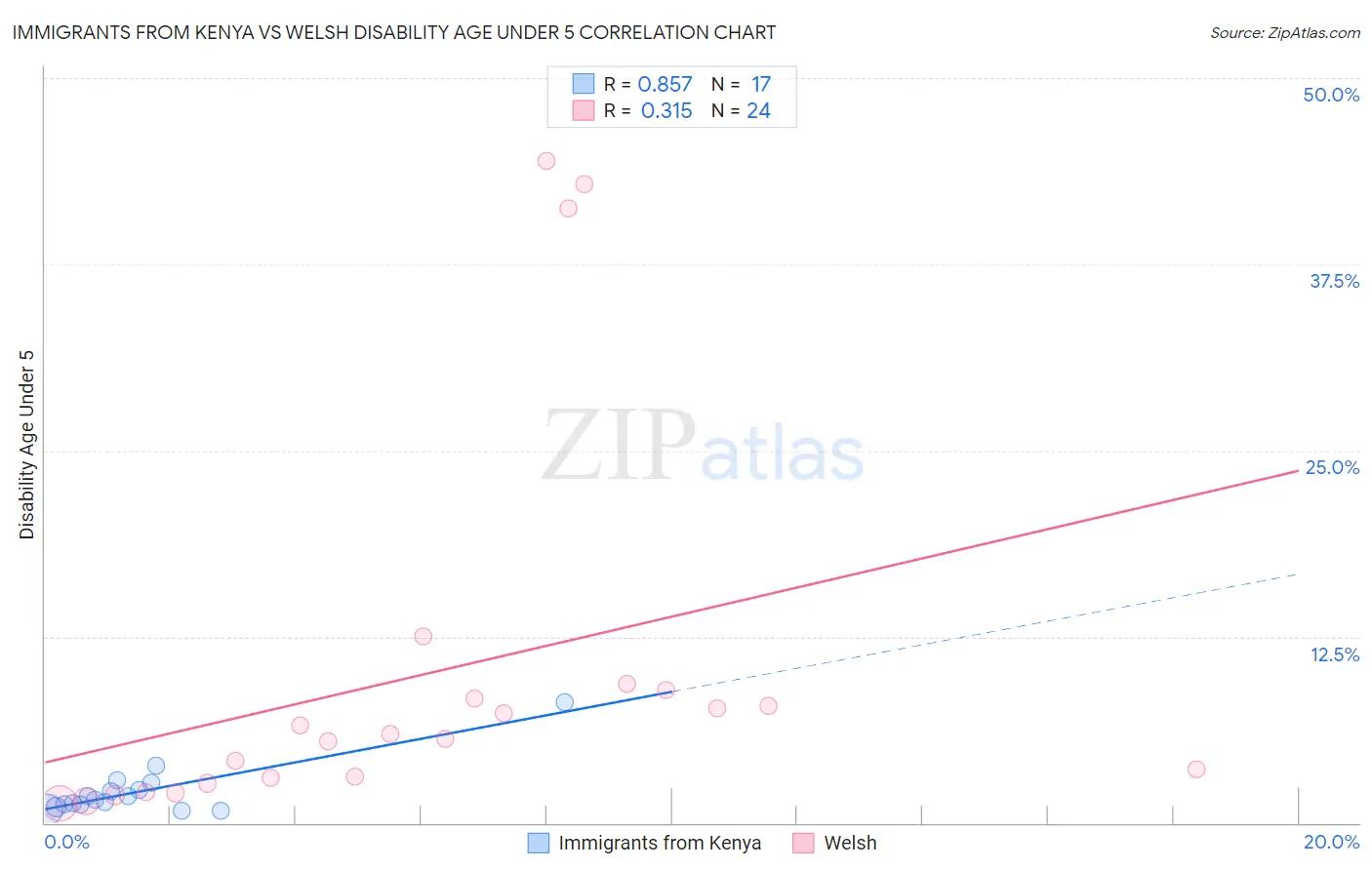 Immigrants from Kenya vs Welsh Disability Age Under 5