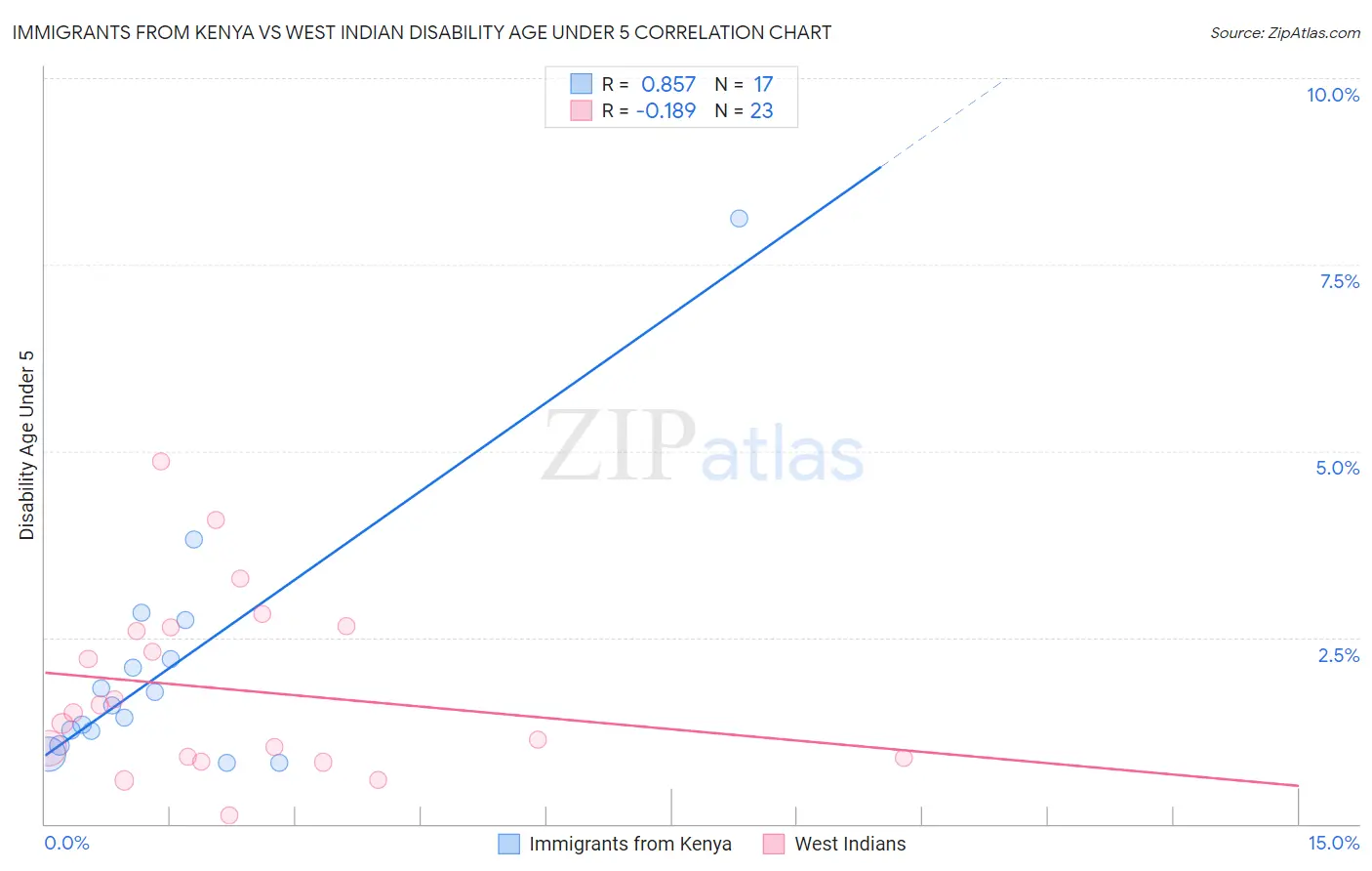 Immigrants from Kenya vs West Indian Disability Age Under 5