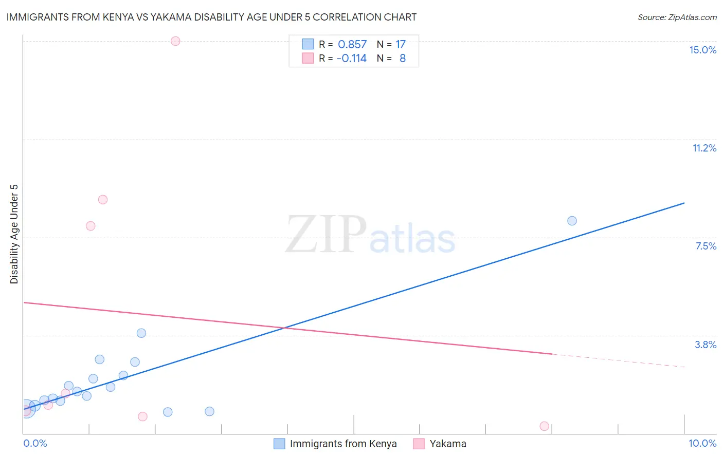 Immigrants from Kenya vs Yakama Disability Age Under 5