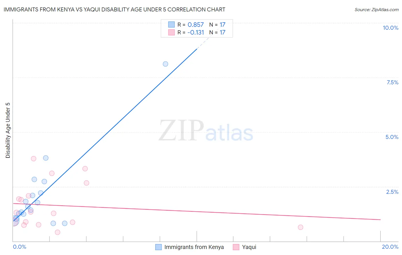 Immigrants from Kenya vs Yaqui Disability Age Under 5