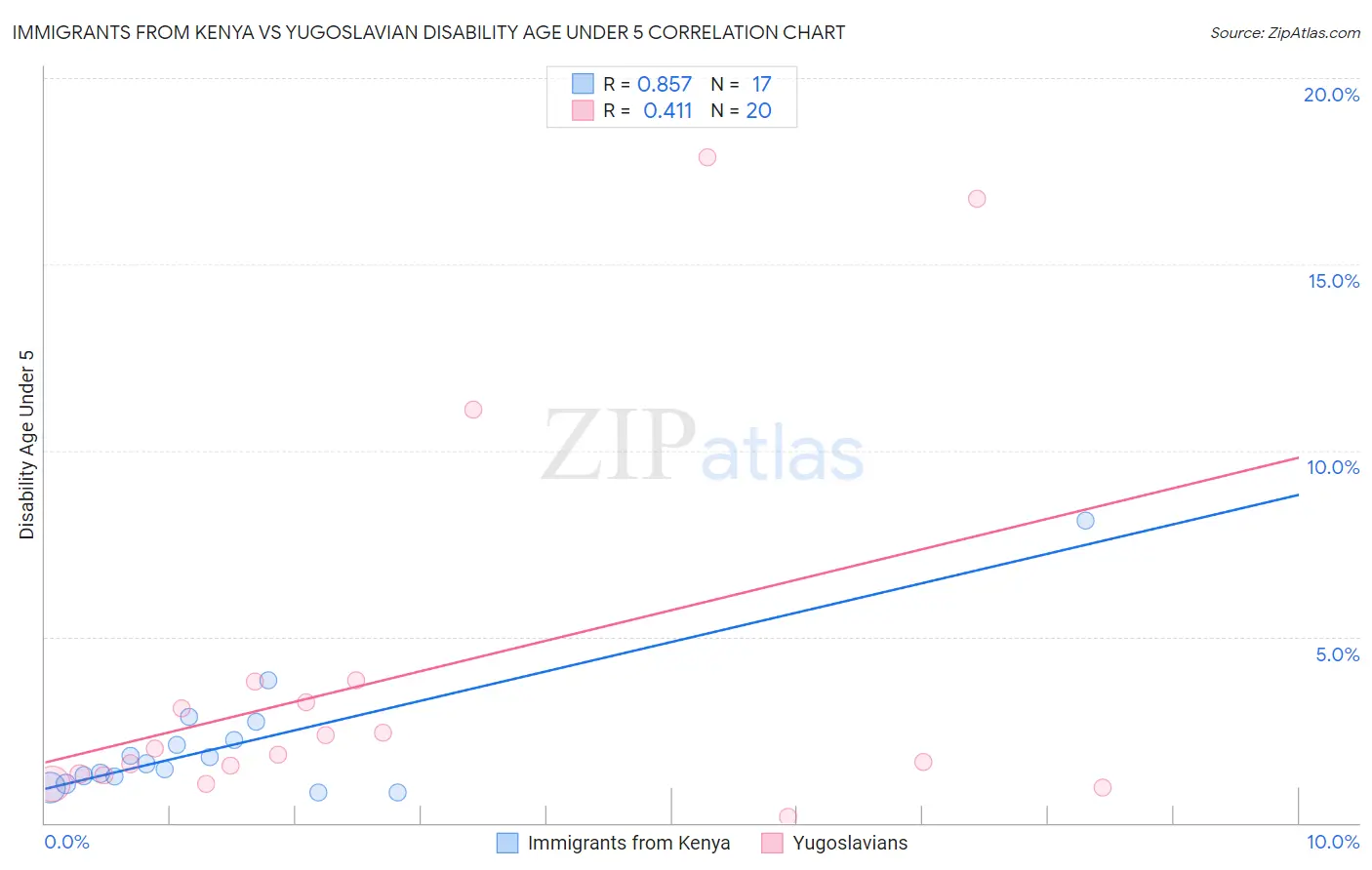 Immigrants from Kenya vs Yugoslavian Disability Age Under 5