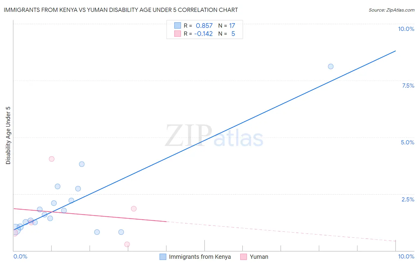 Immigrants from Kenya vs Yuman Disability Age Under 5