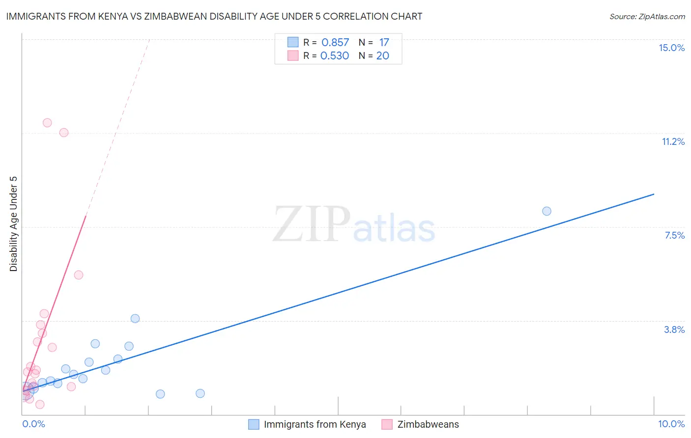 Immigrants from Kenya vs Zimbabwean Disability Age Under 5