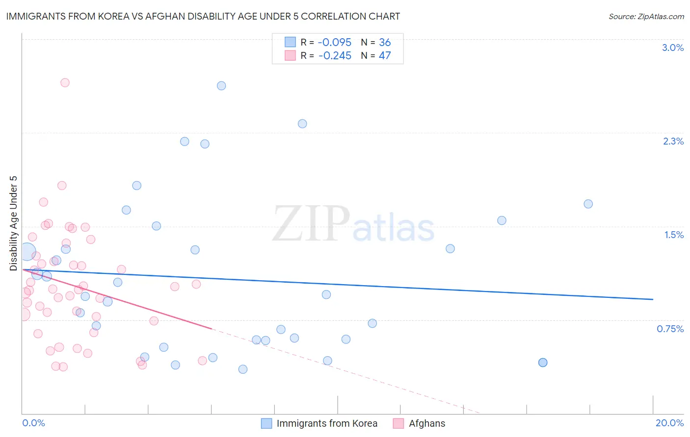 Immigrants from Korea vs Afghan Disability Age Under 5