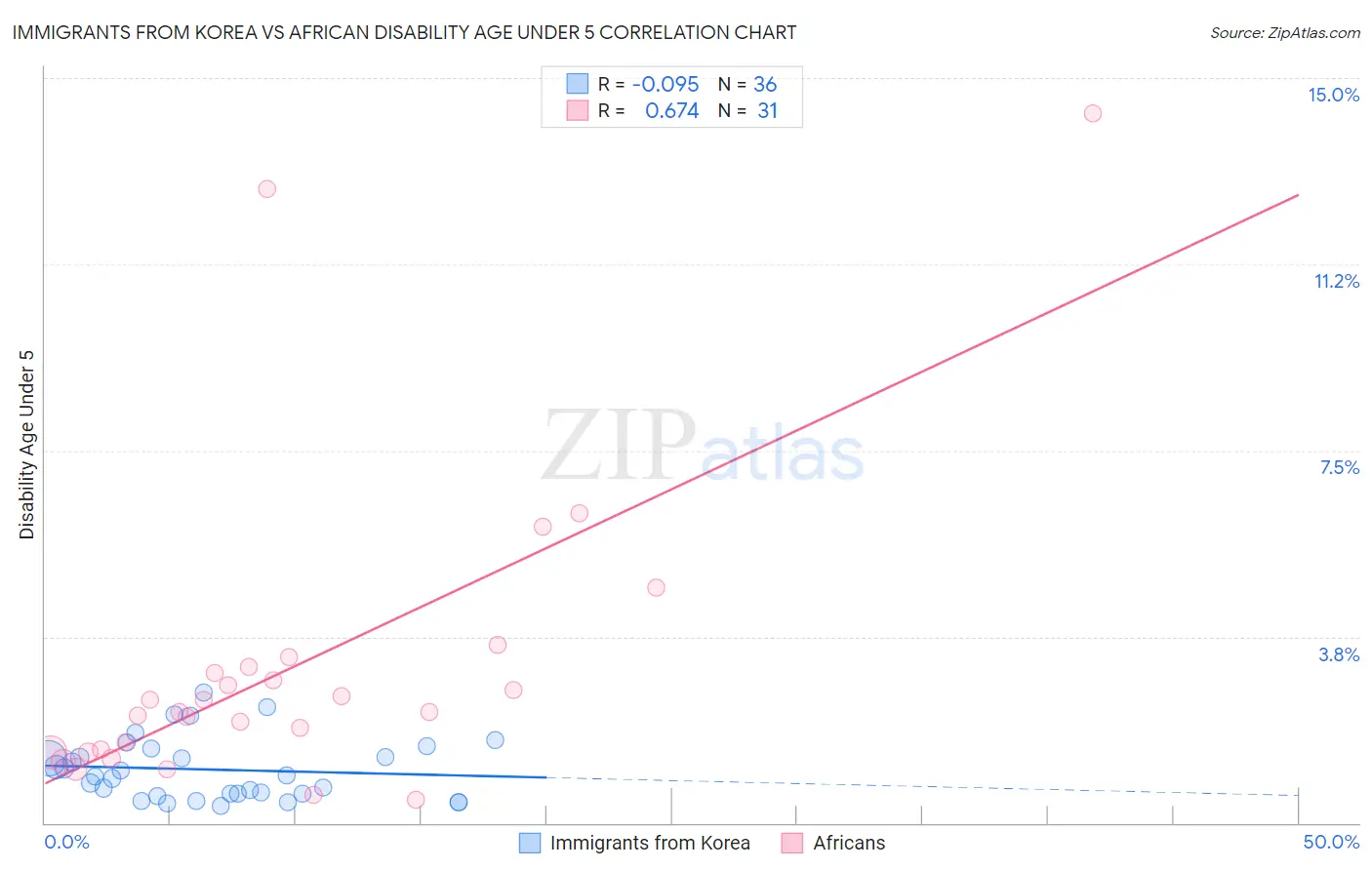 Immigrants from Korea vs African Disability Age Under 5