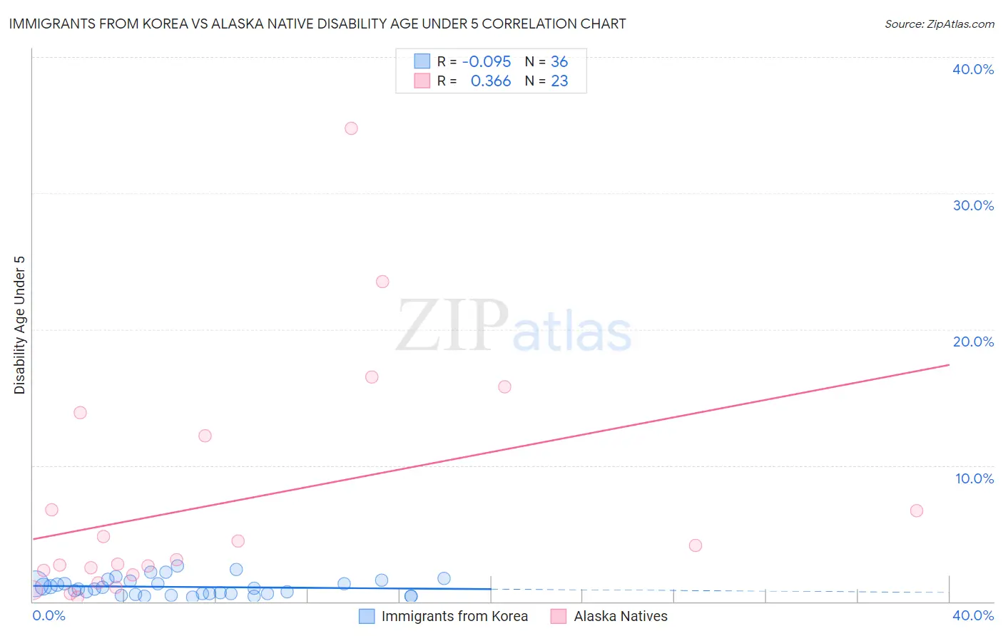 Immigrants from Korea vs Alaska Native Disability Age Under 5