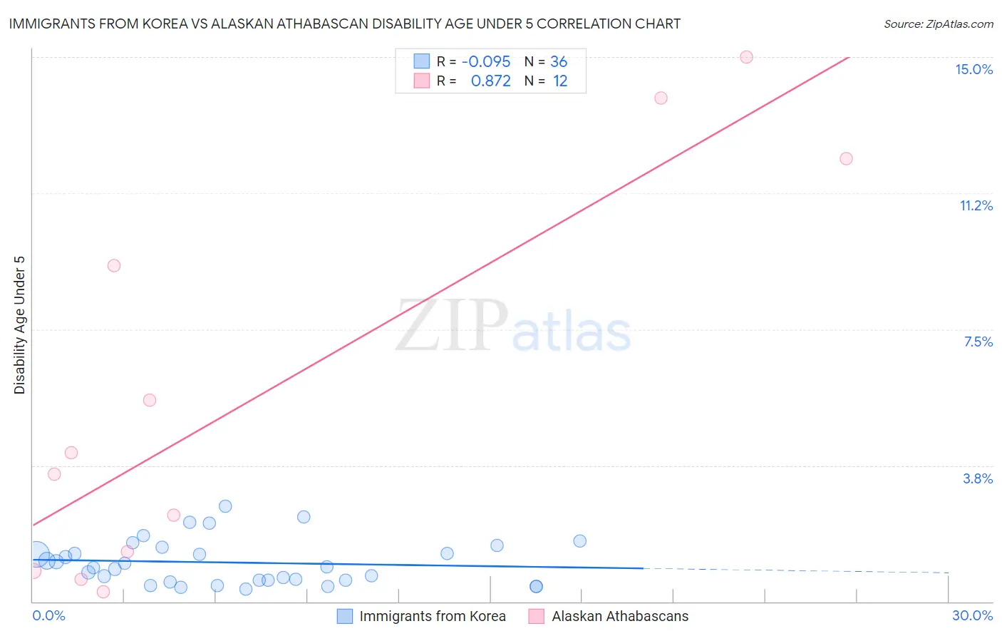 Immigrants from Korea vs Alaskan Athabascan Disability Age Under 5