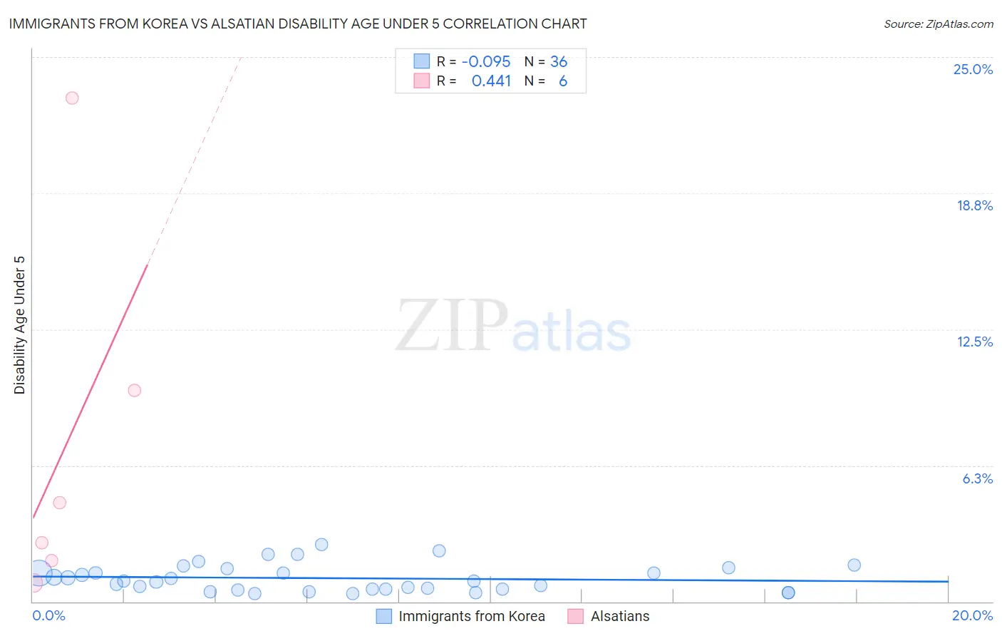 Immigrants from Korea vs Alsatian Disability Age Under 5