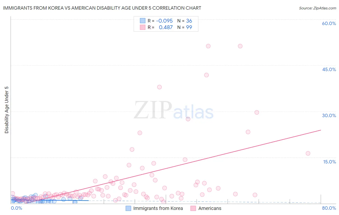 Immigrants from Korea vs American Disability Age Under 5