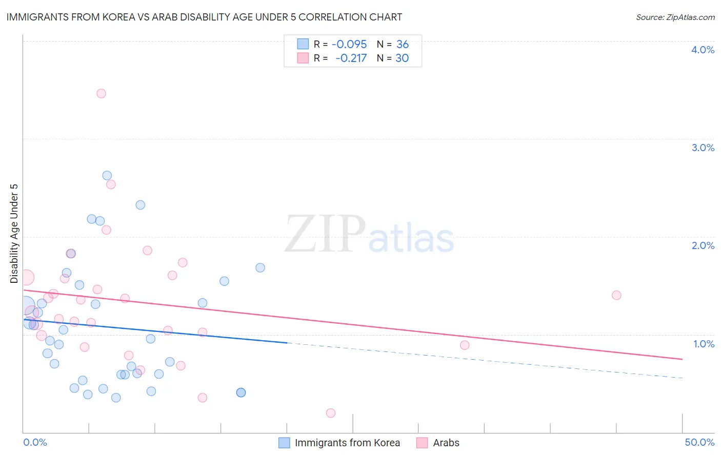 Immigrants from Korea vs Arab Disability Age Under 5