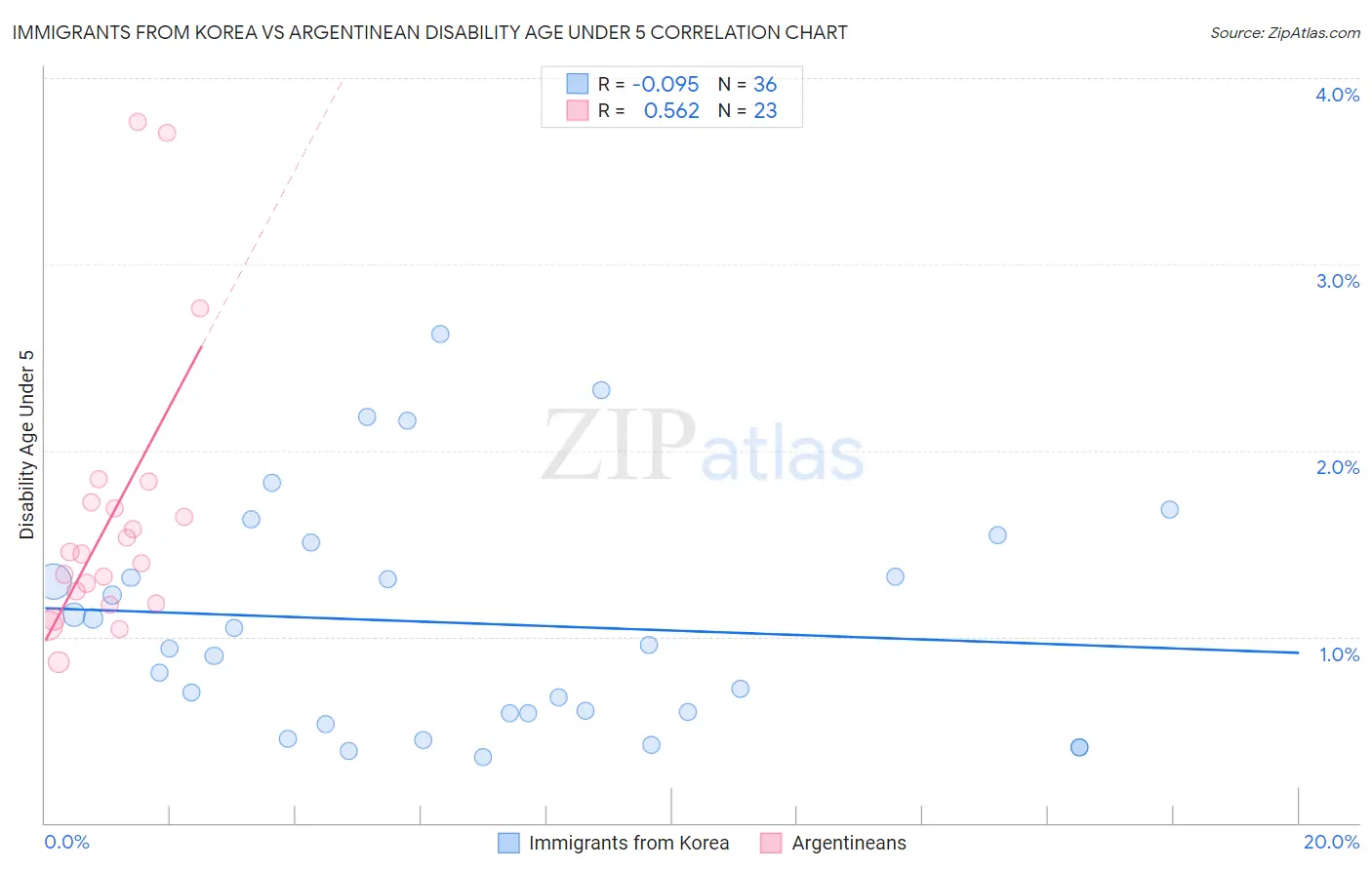 Immigrants from Korea vs Argentinean Disability Age Under 5
