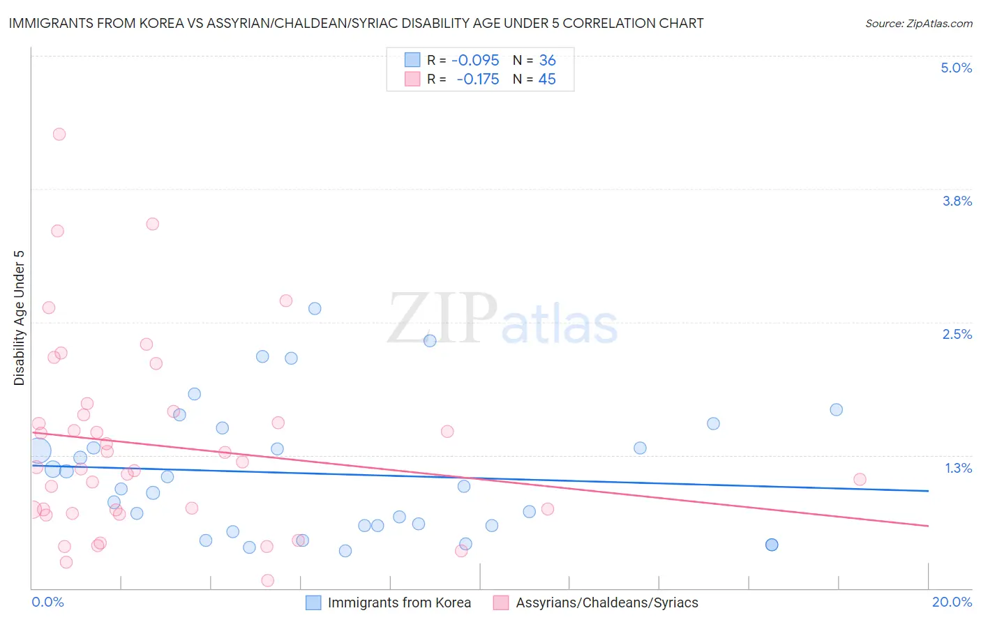 Immigrants from Korea vs Assyrian/Chaldean/Syriac Disability Age Under 5