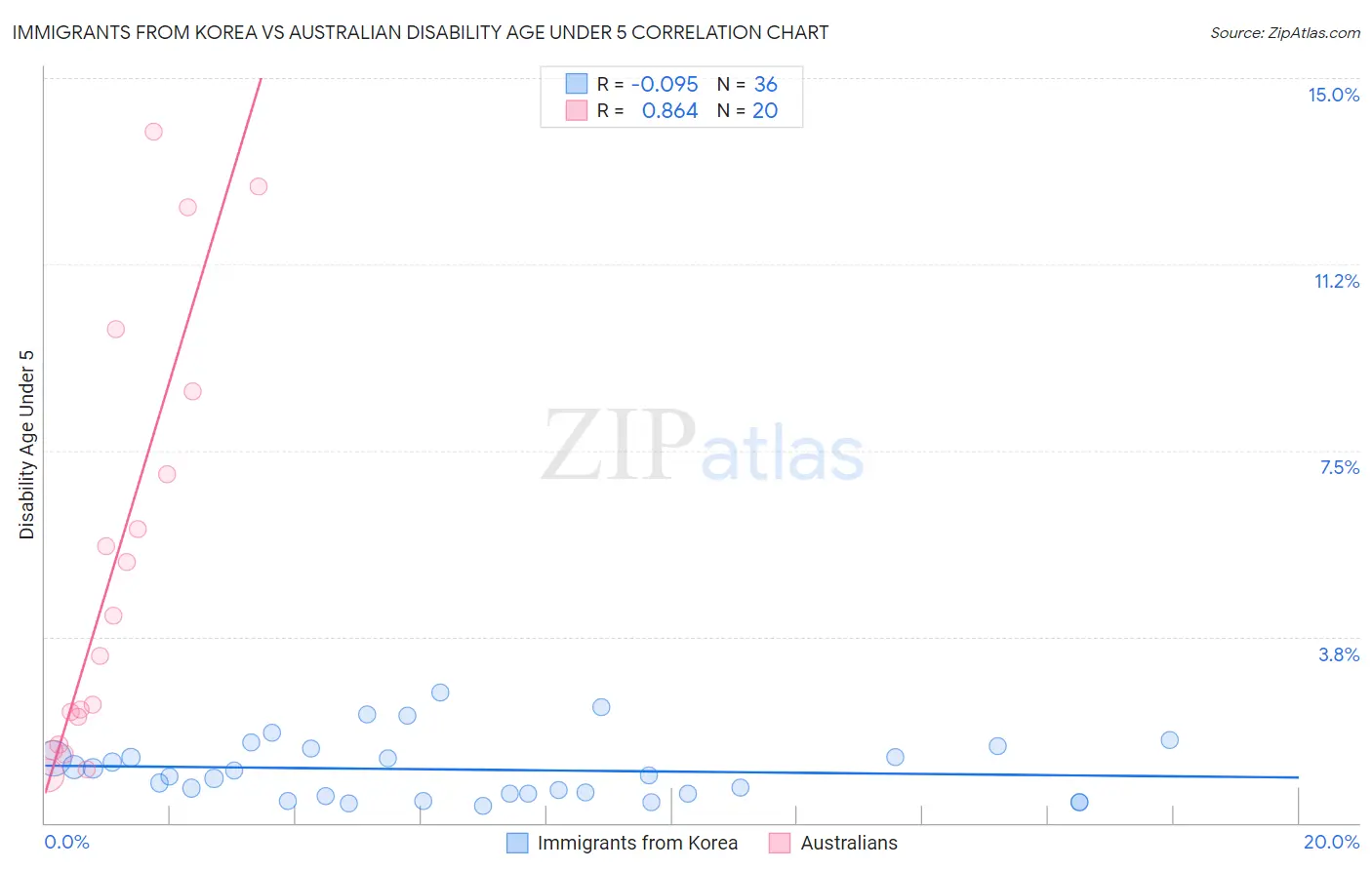 Immigrants from Korea vs Australian Disability Age Under 5