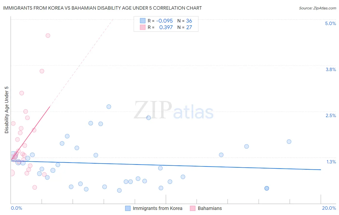 Immigrants from Korea vs Bahamian Disability Age Under 5