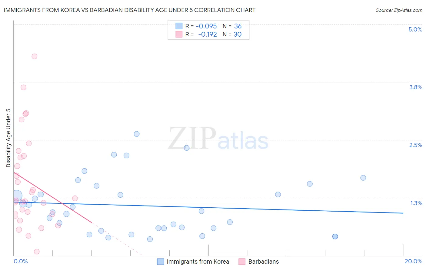 Immigrants from Korea vs Barbadian Disability Age Under 5