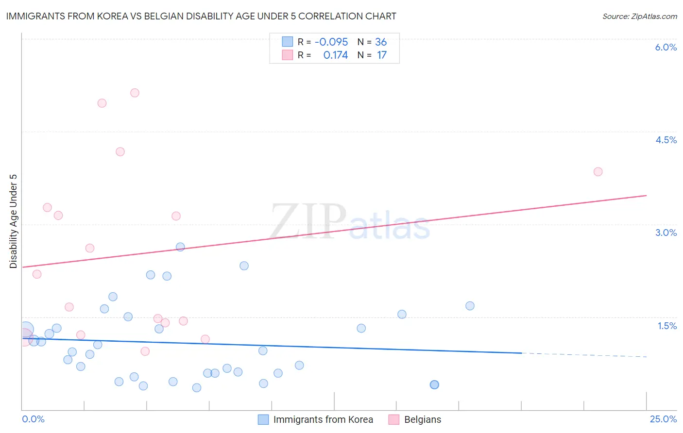 Immigrants from Korea vs Belgian Disability Age Under 5