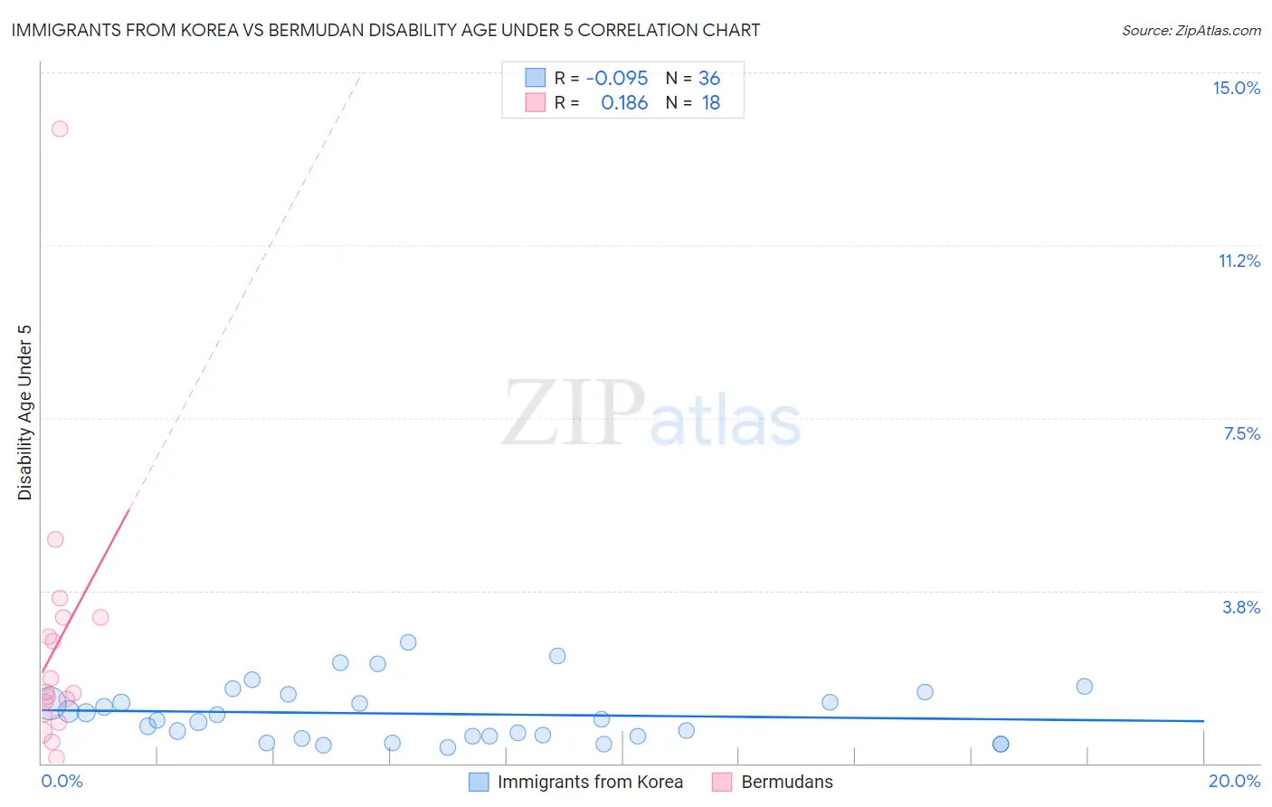 Immigrants from Korea vs Bermudan Disability Age Under 5